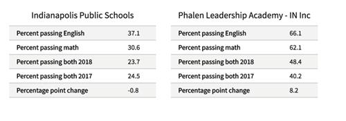 PLA scores showing 66% scolar proficiency in English and 62% proficiency in math,  